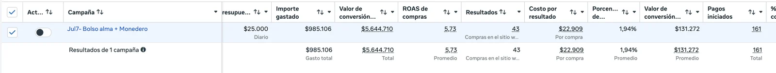 Campaña Jul7 Bolso alma + Monedero: inversión de $985.106, valor de conversión de $5.644.710, ROAS 5,73 y 43 compras