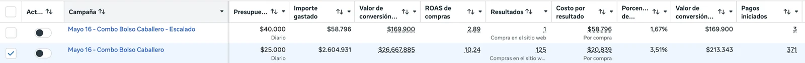 Campaña Mayo 16 Combo Bolso Caballero: inversión de $2.604.931, valor de conversión de $26.667.885, ROAS 10,24 y 125 compras