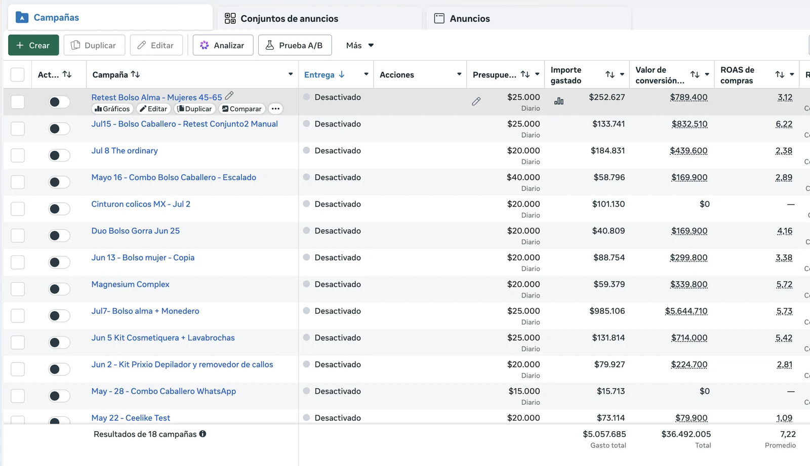 Administrador de anuncios de Meta con 18 campañas: gasto total de $5.057.685, valor de conversión de $36.492.005 y ROAS promedio de 7,22